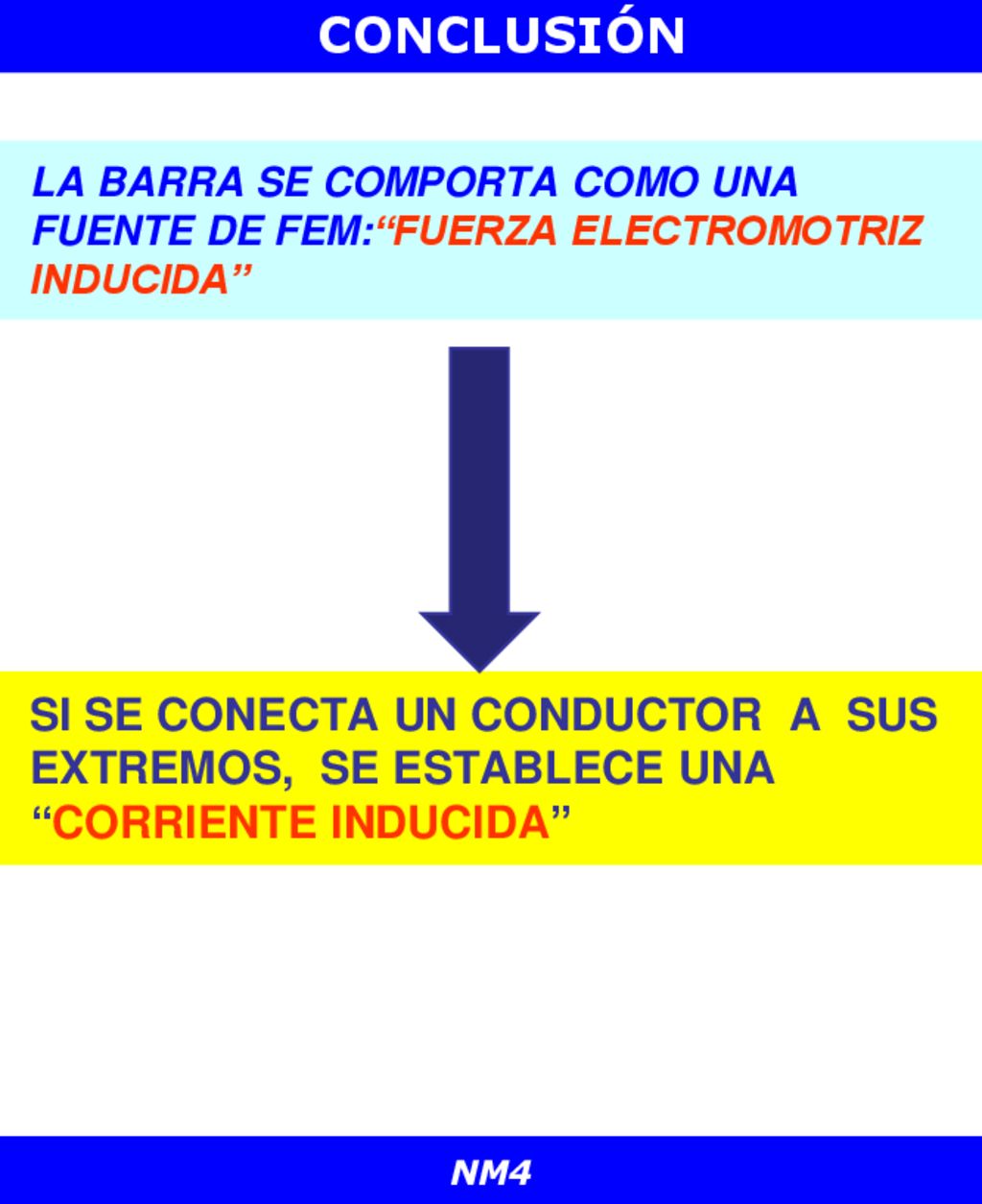CONCLUSIÓN LA BARRA SE COMPORTA COMO UNA FUENTE DE FEM: FUERZA ELECTROMOTRIZ INDUCIDA