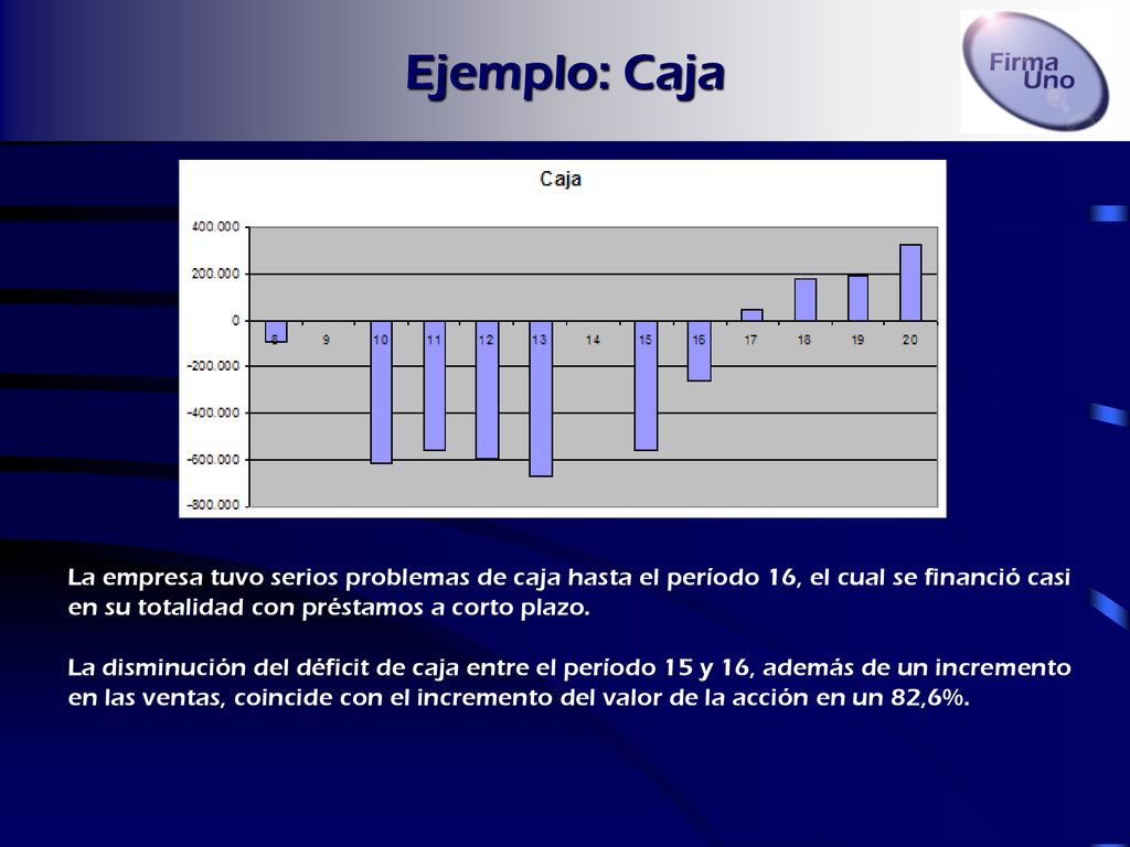 Ejemplo: Caja La empresa tuvo serios problemas de caja hasta el período 16, el cual se financió casi en su totalidad con préstamos a corto plazo.