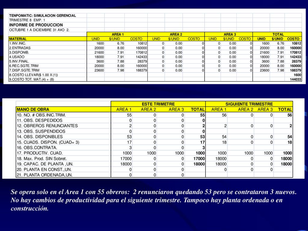Se opera solo en el Area 1 con 55 obreros: 2 renunciaron quedando 53 pero se contrataron 3 nuevos.