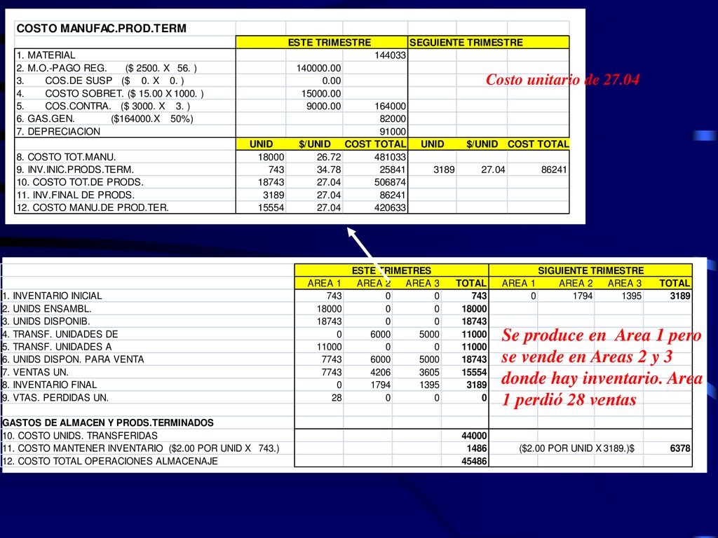 Costo unitario de Se produce en Area 1 pero se vende en Areas 2 y 3 donde hay inventario.
