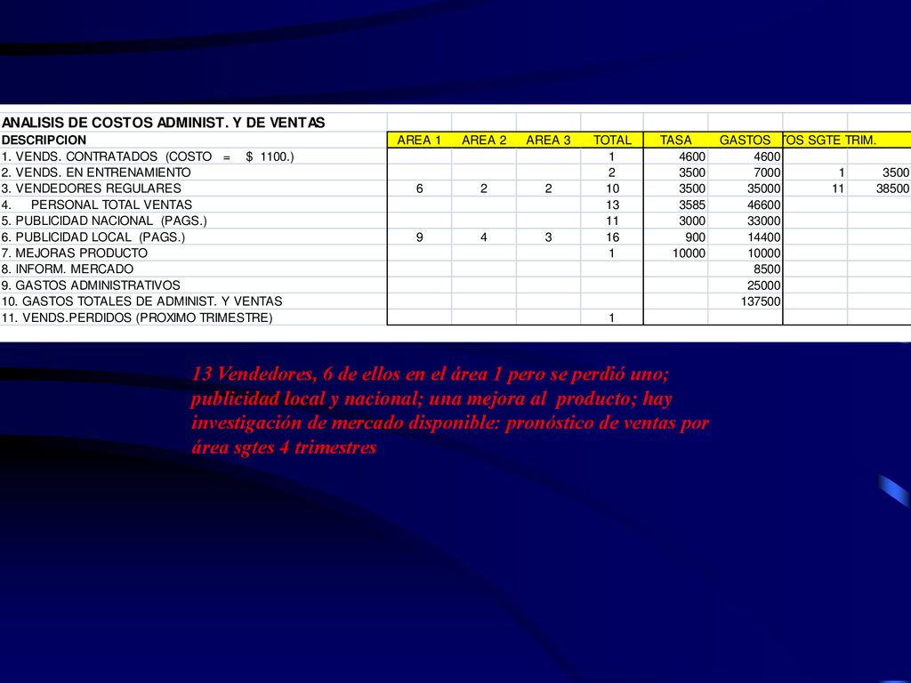 13 Vendedores, 6 de ellos en el área 1 pero se perdió uno; publicidad local y nacional; una mejora al producto; hay investigación de mercado disponible: pronóstico de ventas por área sgtes 4 trimestres