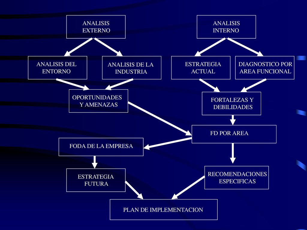 ANALISIS EXTERNO. ANALISIS. INTERNO. ANALISIS DEL. ENTORNO. ANALISIS DE LA. INDUSTRIA. ESTRATEGIA.