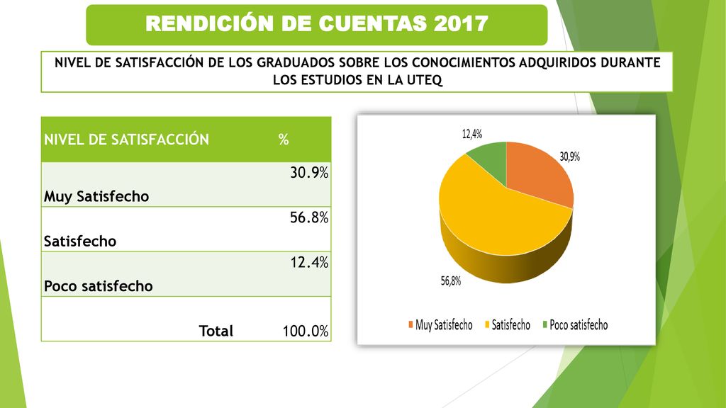 RENDICIÓN DE CUENTAS 2017 NIVEL DE SATISFACCIÓN % Muy Satisfecho 30.9%