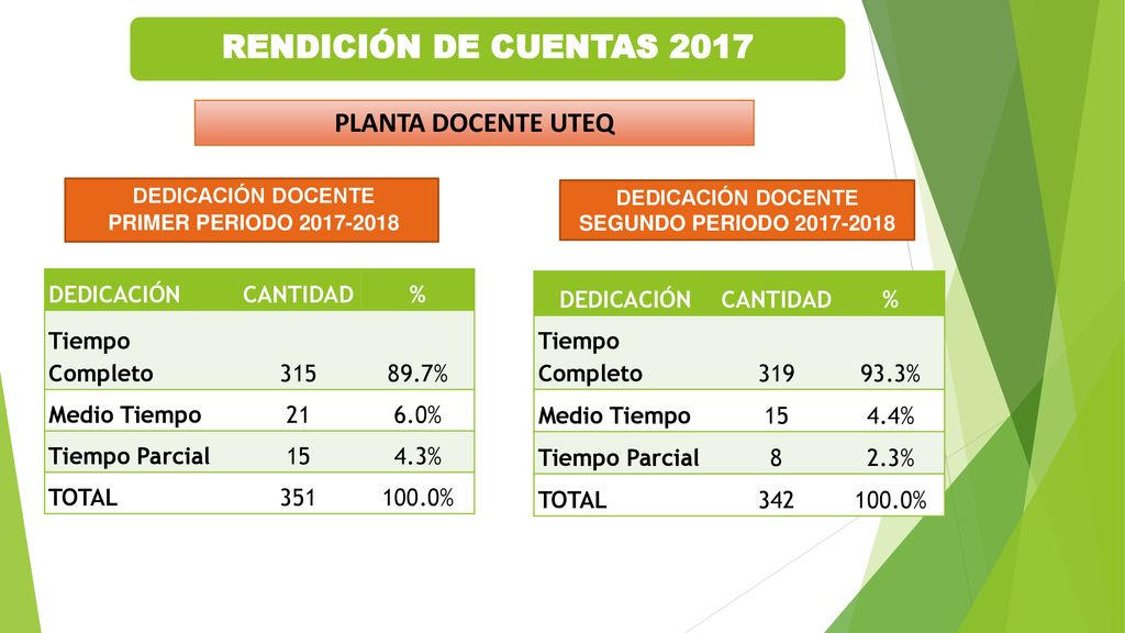 RENDICIÓN DE CUENTAS 2017 PLANTA DOCENTE UTEQ DEDICACIÓN CANTIDAD %