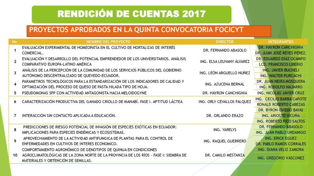RENDICIÓN DE CUENTAS 2017 PROYECTOS APROBADOS EN LA QUINTA CONVOCATORIA FOCICYT. No. NOMBRE DEL PROYECTO.