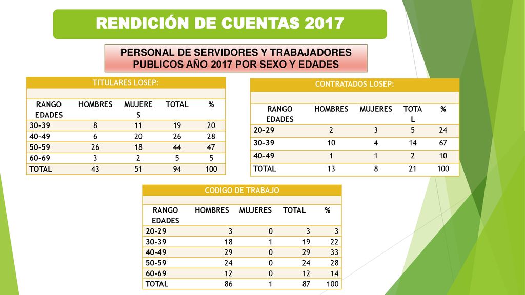 RENDICIÓN DE CUENTAS 2017 PERSONAL DE SERVIDORES Y TRABAJADORES PUBLICOS AÑO 2017 POR SEXO Y EDADES.