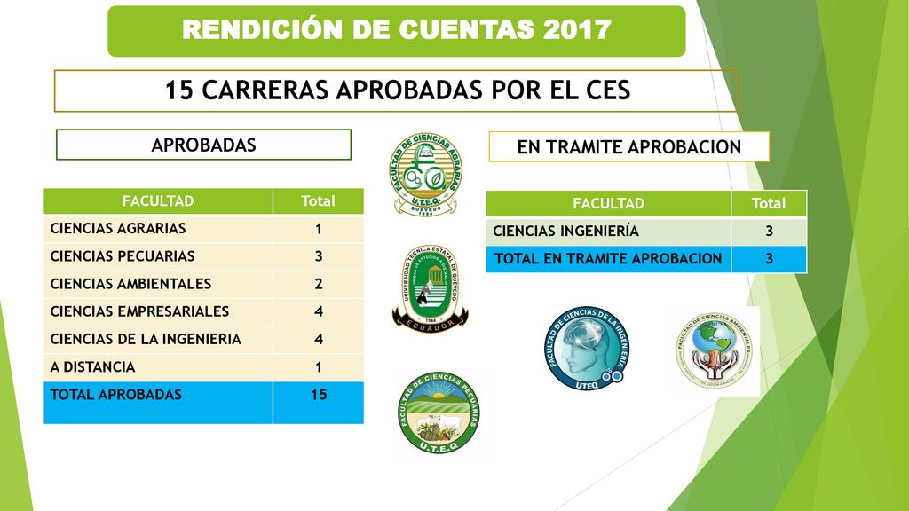 15 CARRERAS APROBADAS POR EL CES TOTAL EN TRAMITE APROBACION