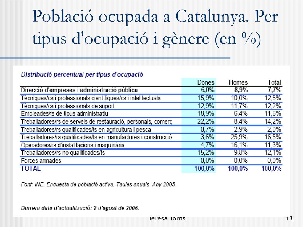 Població ocupada a Catalunya. Per tipus d ocupació i gènere (en %)