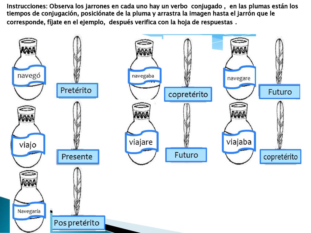 Instrucciones: Observa los jarrones en cada uno hay un verbo conjugado , en las plumas están los tiempos de conjugación, posiciónate de la pluma y arrastra la imagen hasta el jarrón que le corresponde, fíjate en el ejemplo, después verifica con la hoja de respuestas .