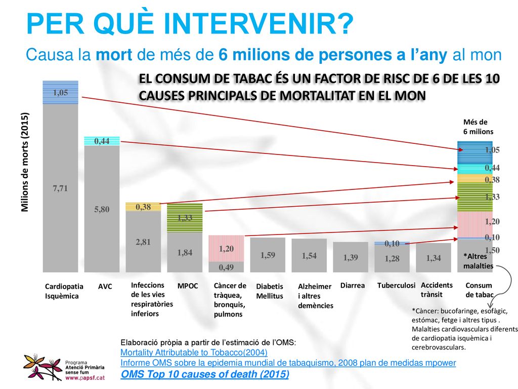 PER QUÈ INTERVENIR Causa la mort de més de 6 milions de persones a l’any al mon.