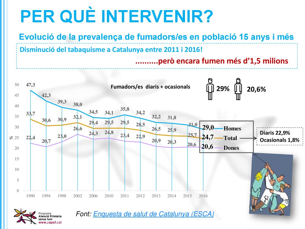 PER QUÈ INTERVENIR Evolució de la prevalença de fumadors/es en població 15 anys i més. Disminució del tabaquisme a Catalunya entre 2011 i 2016!