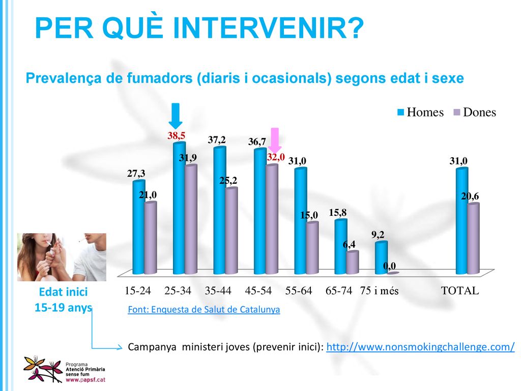 PER QUÈ INTERVENIR Prevalença de fumadors (diaris i ocasionals) segons edat i sexe.