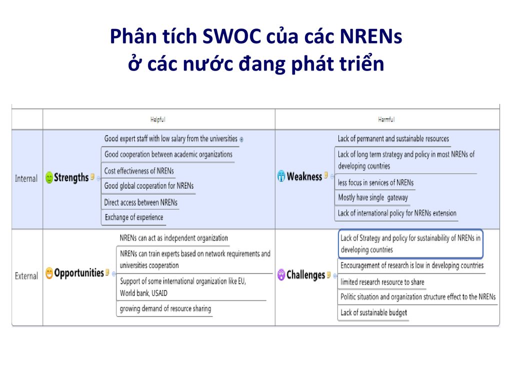 Phân tích SWOC của các NRENs ở các nước đang phát triển