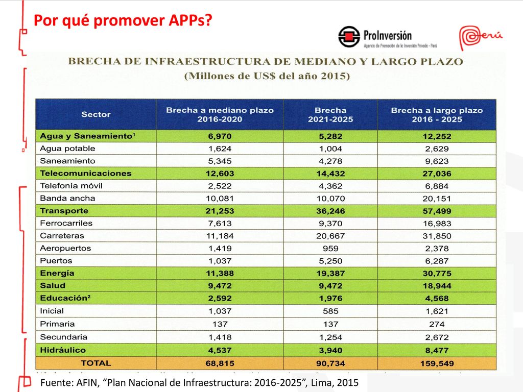 Por qué promover APPs Fuente: AFIN, Plan Nacional de Infraestructura: , Lima, 2015