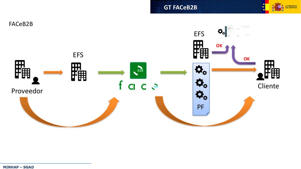 GT FACeB2B FACeB2B EFS OK EFS OK Cliente Proveedor PF