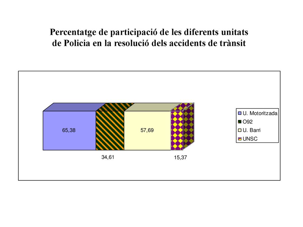 Percentatge de participació de les diferents unitats de Policia en la resolució dels accidents de trànsit