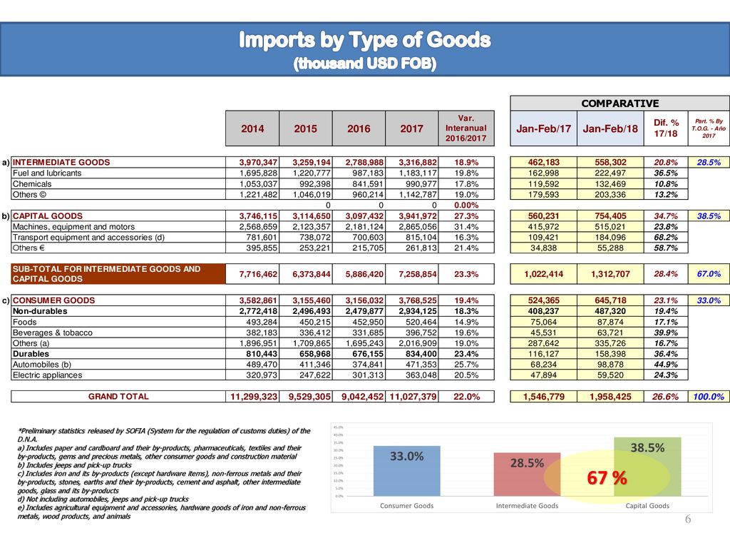 Imports by Type of Goods