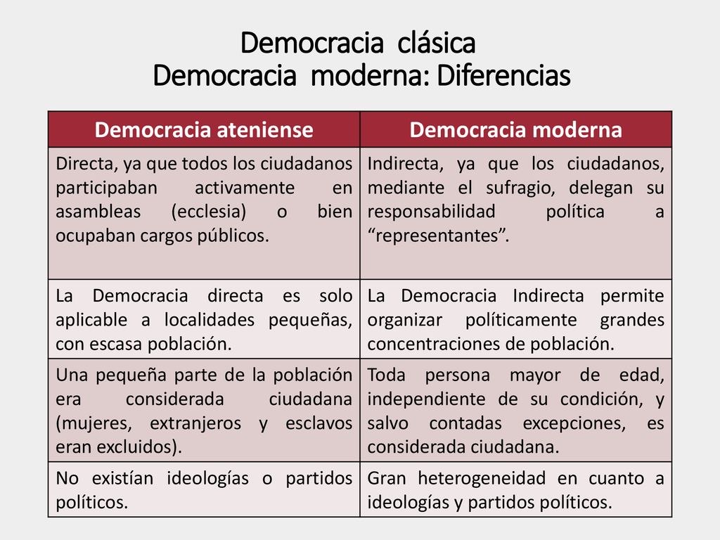 Resultado de imagen para DEMOCRACIA CLÁSICA Y MODERNA