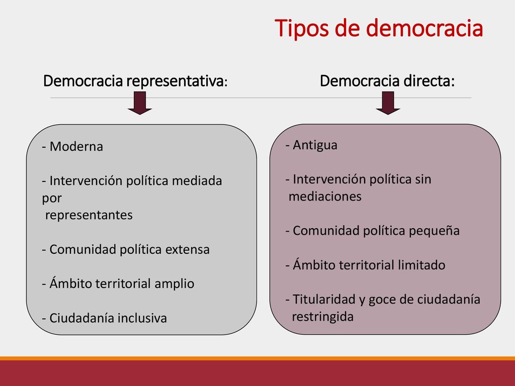 Tipos de democracia Democracia representativa: Democracia directa:
