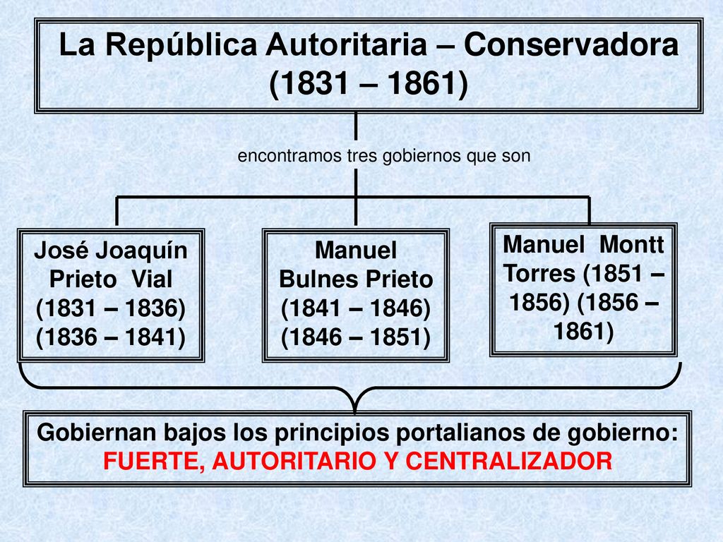 La República Autoritaria – Conservadora (1831 – 1861)