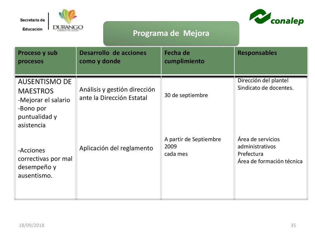 Programa de Mejora AUSENTISMO DE MAESTROS Proceso y sub procesos