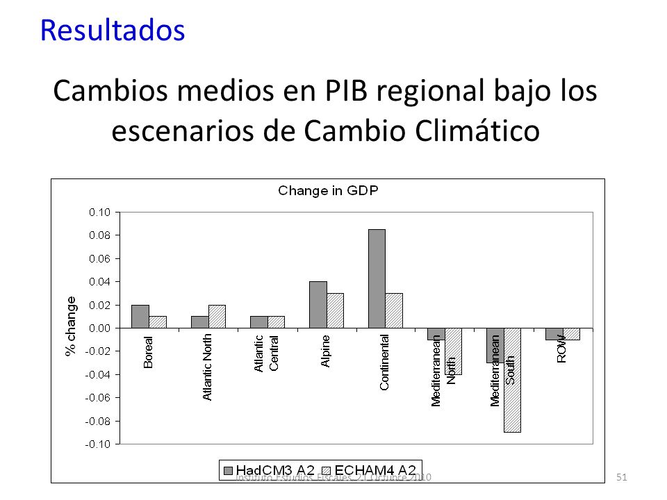 Cambios medios en PIB regional bajo los escenarios de Cambio Climático