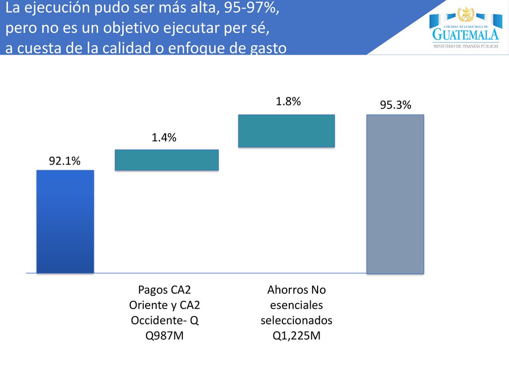 La ejecución pudo ser más alta, 95-97%, pero no es un objetivo ejecutar per sé, a cuesta de la calidad o enfoque de gasto