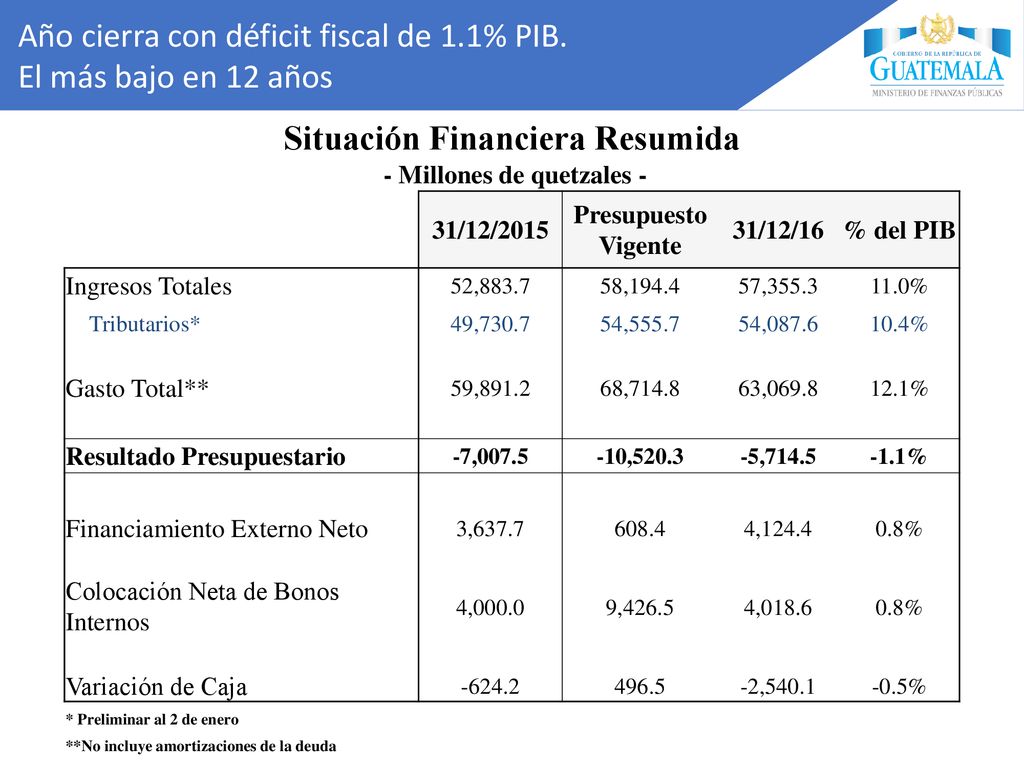 Año cierra con déficit fiscal de 1.1% PIB. El más bajo en 12 años