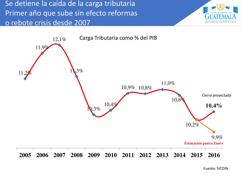 Se detiene la caída de la carga tributaria Primer año que sube sin efecto reformas o rebote crisis desde 2007