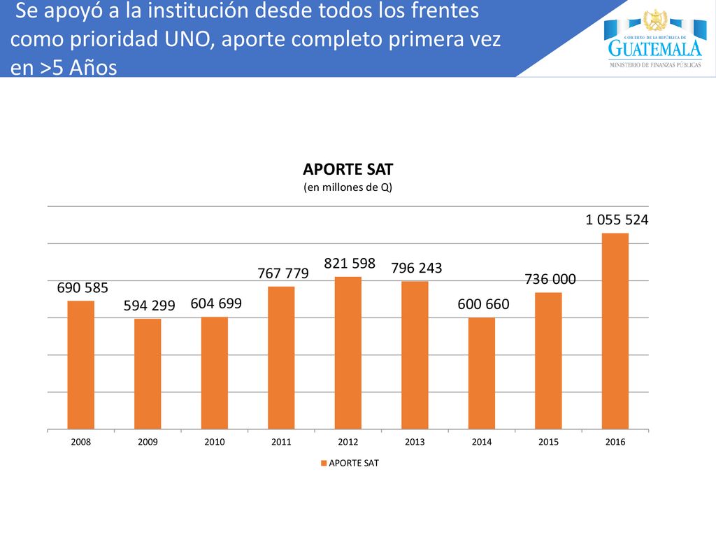 Se apoyó a la institución desde todos los frentes como prioridad UNO, aporte completo primera vez en >5 Años