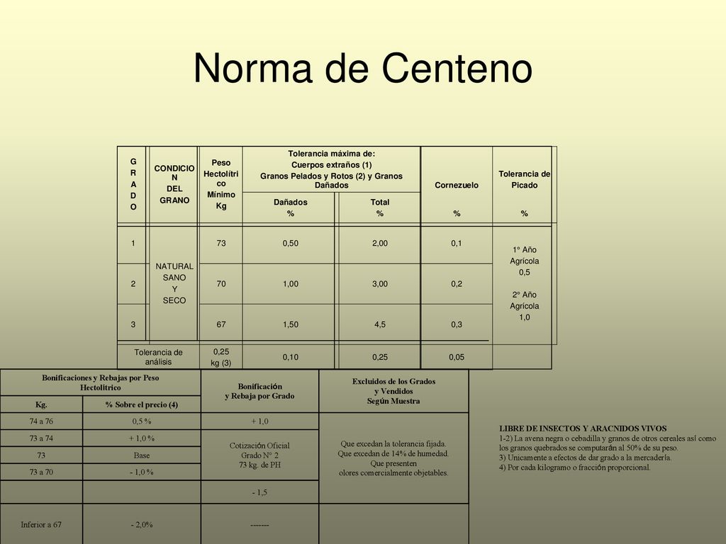 Norma de Centeno Bonificaciones y Rebajas por Peso Hectolítrico