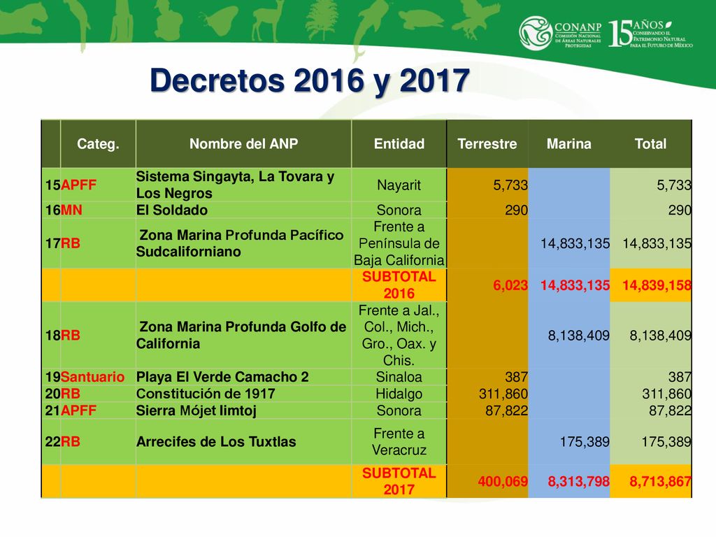 Decretos 2016 y 2017 Categ. Nombre del ANP Entidad Terrestre Marina