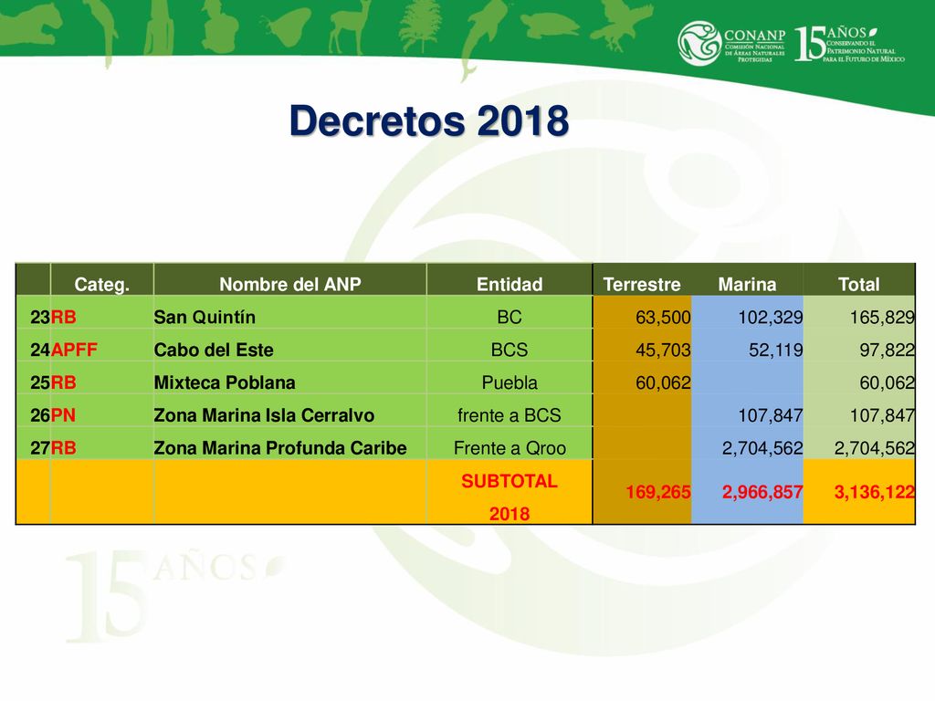 Decretos 2018 Categ. Nombre del ANP Entidad Terrestre Marina Total 23