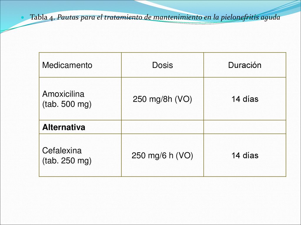Medicamento Dosis Duración Amoxicilina (tab. 500 mg) 250 mg/8h (VO)