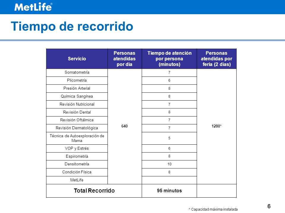 Tiempo de recorrido Total Recorrido 6 Servicio