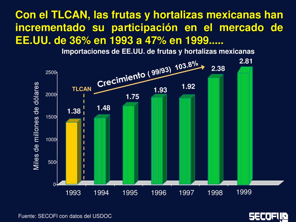 Importaciones de EE.UU. de frutas y hortalizas mexicanas