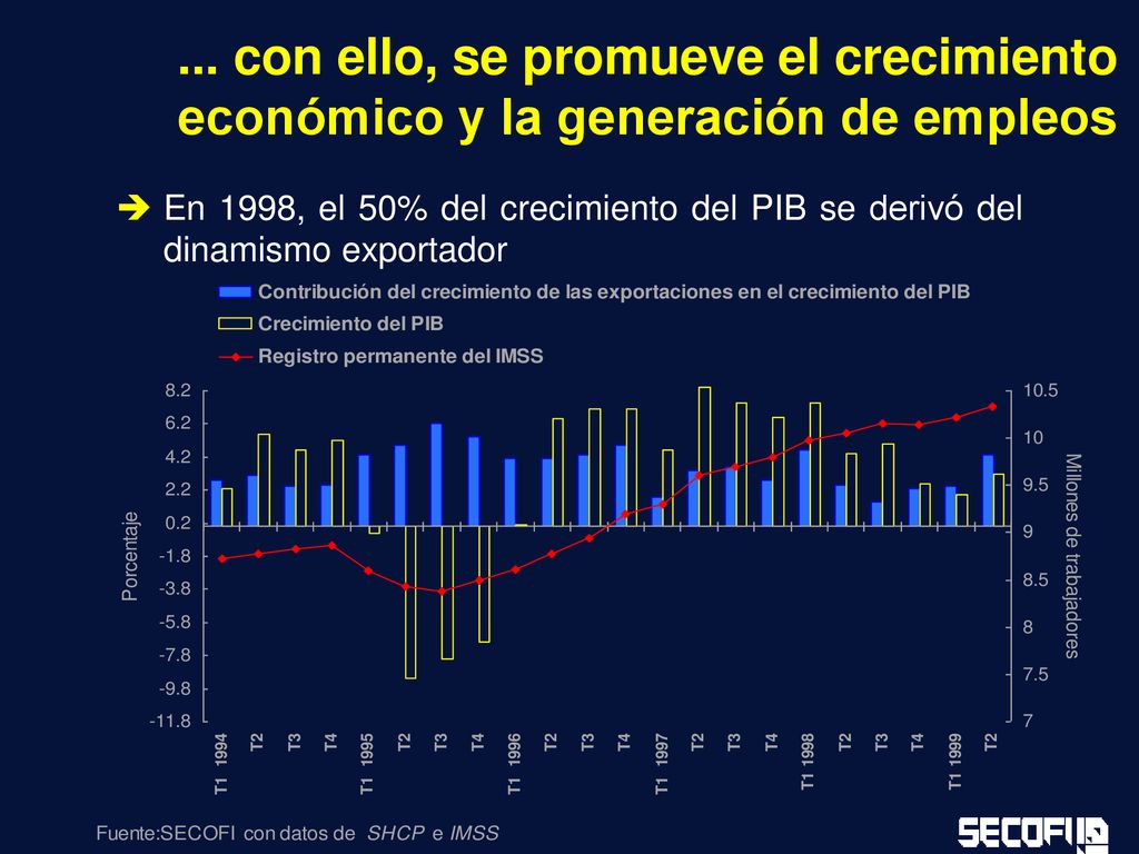 ... con ello, se promueve el crecimiento económico y la generación de empleos