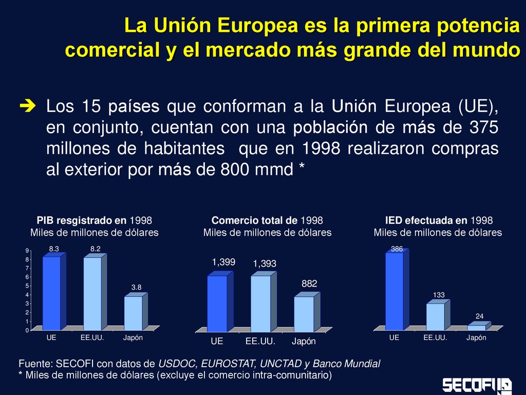 La Unión Europea es la primera potencia comercial y el mercado más grande del mundo