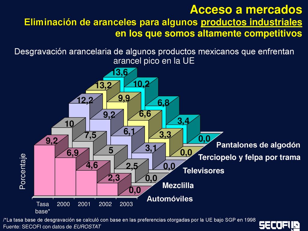 Acceso a mercados Eliminación de aranceles para algunos productos industriales en los que somos altamente competitivos.