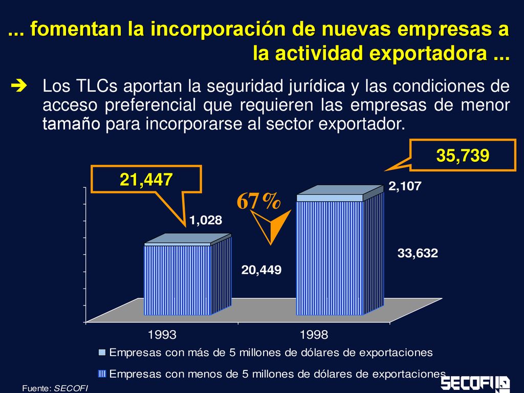 ... fomentan la incorporación de nuevas empresas a la actividad exportadora ...