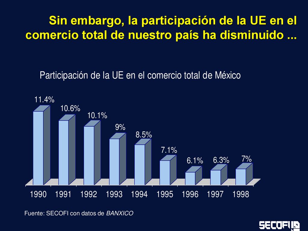 Sin embargo, la participación de la UE en el comercio total de nuestro país ha disminuido ...