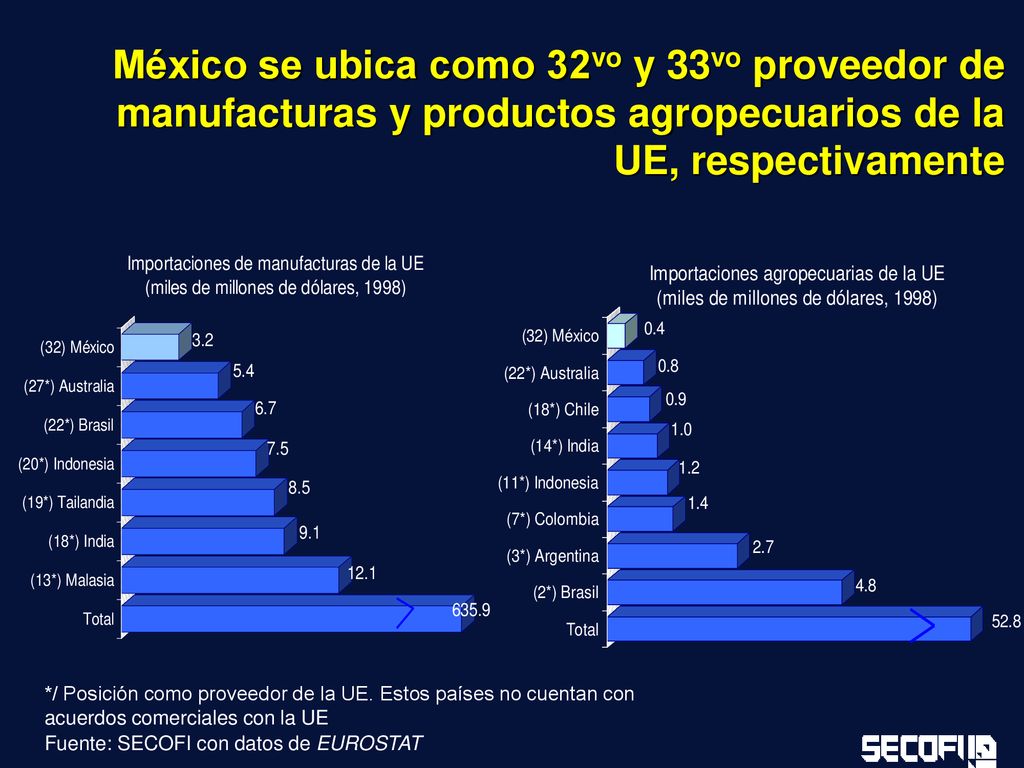 México se ubica como 32vo y 33vo proveedor de manufacturas y productos agropecuarios de la UE, respectivamente
