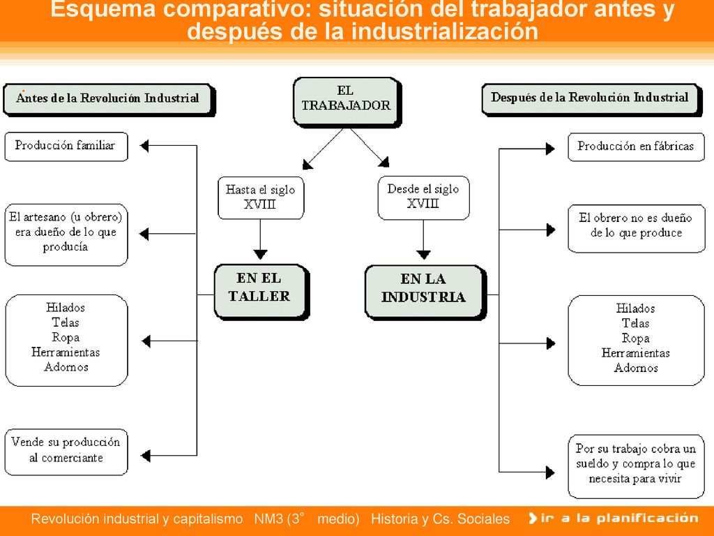 Esquema comparativo: situación del trabajador antes y después de la industrialización