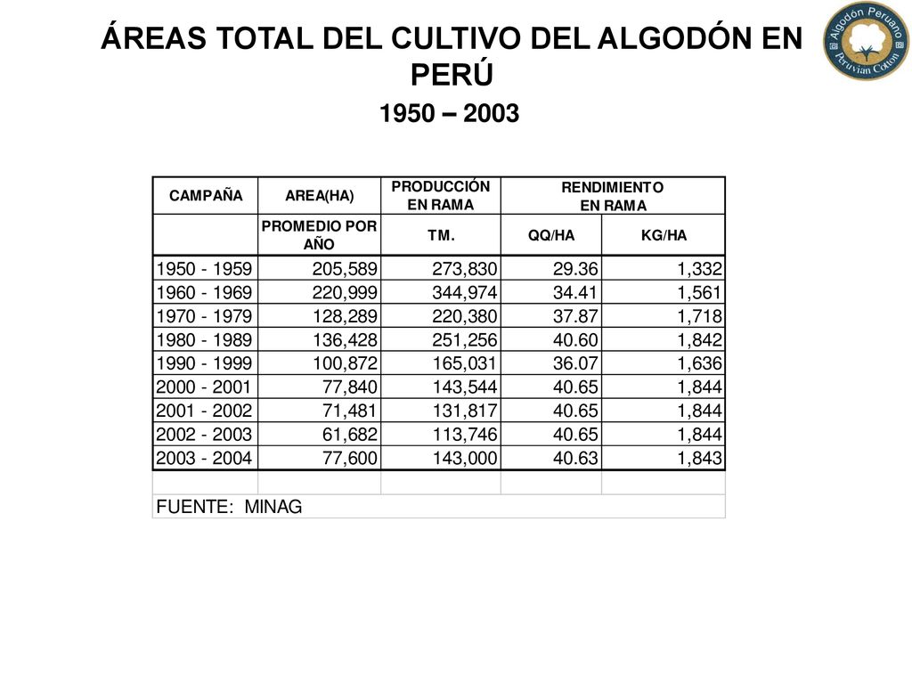 ÁREAS TOTAL DEL CULTIVO DEL ALGODÓN EN PERÚ 1950 – 2003