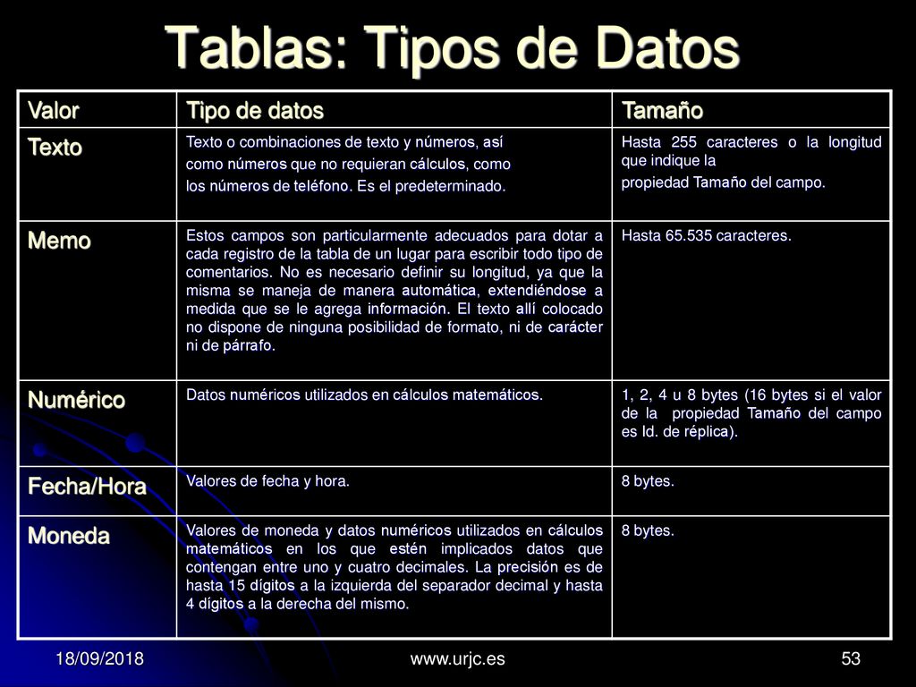 Tablas: Tipos de Datos Valor Tipo de datos Tamaño Texto Memo Numérico