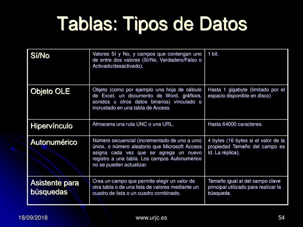 Tablas: Tipos de Datos Sí/No Objeto OLE Hipervínculo Autonumérico