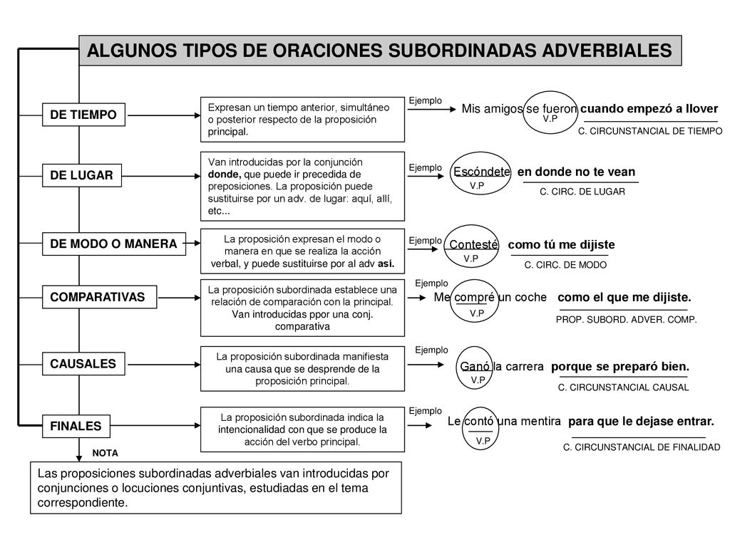 ALGUNOS TIPOS DE ORACIONES SUBORDINADAS ADVERBIALES