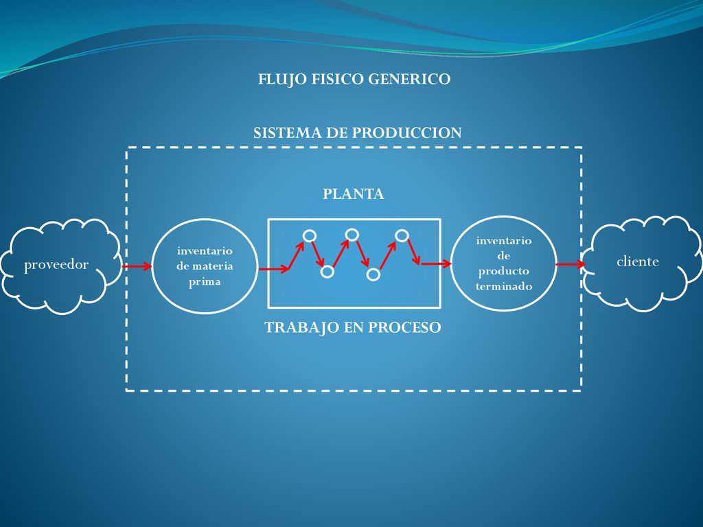 inventario de materia prima inventario de producto terminado