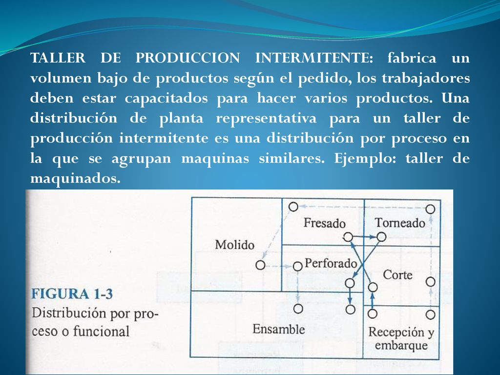 TALLER DE PRODUCCION INTERMITENTE: fabrica un volumen bajo de productos según el pedido, los trabajadores deben estar capacitados para hacer varios productos.