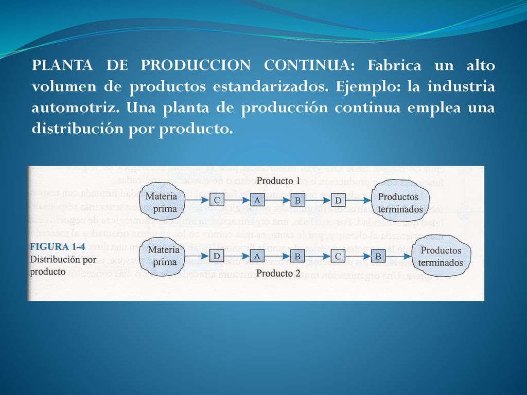 PLANTA DE PRODUCCION CONTINUA: Fabrica un alto volumen de productos estandarizados.